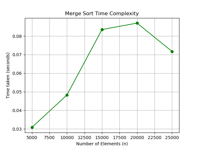 Merge Sort Analysis