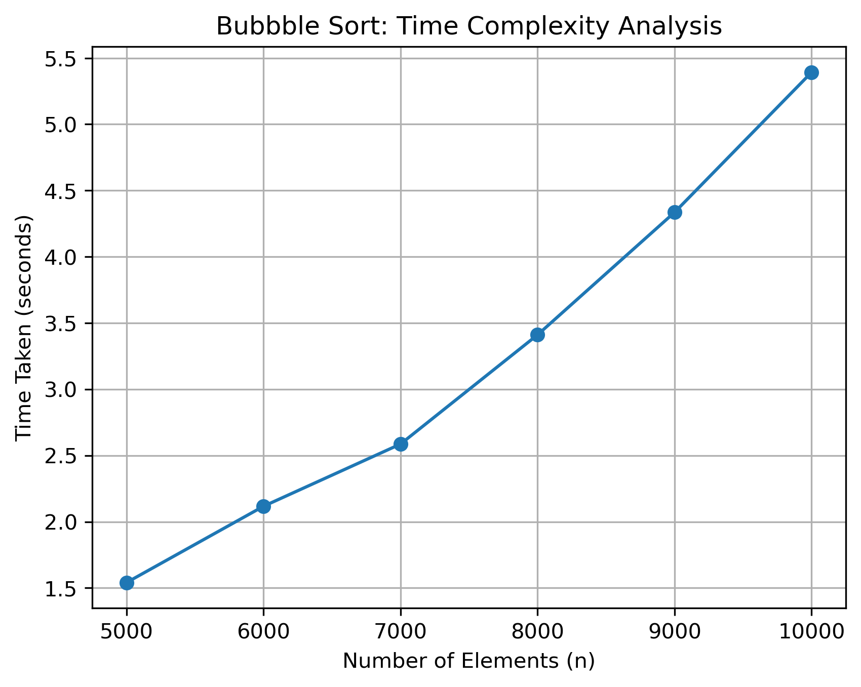 Bubble Sort Analysis