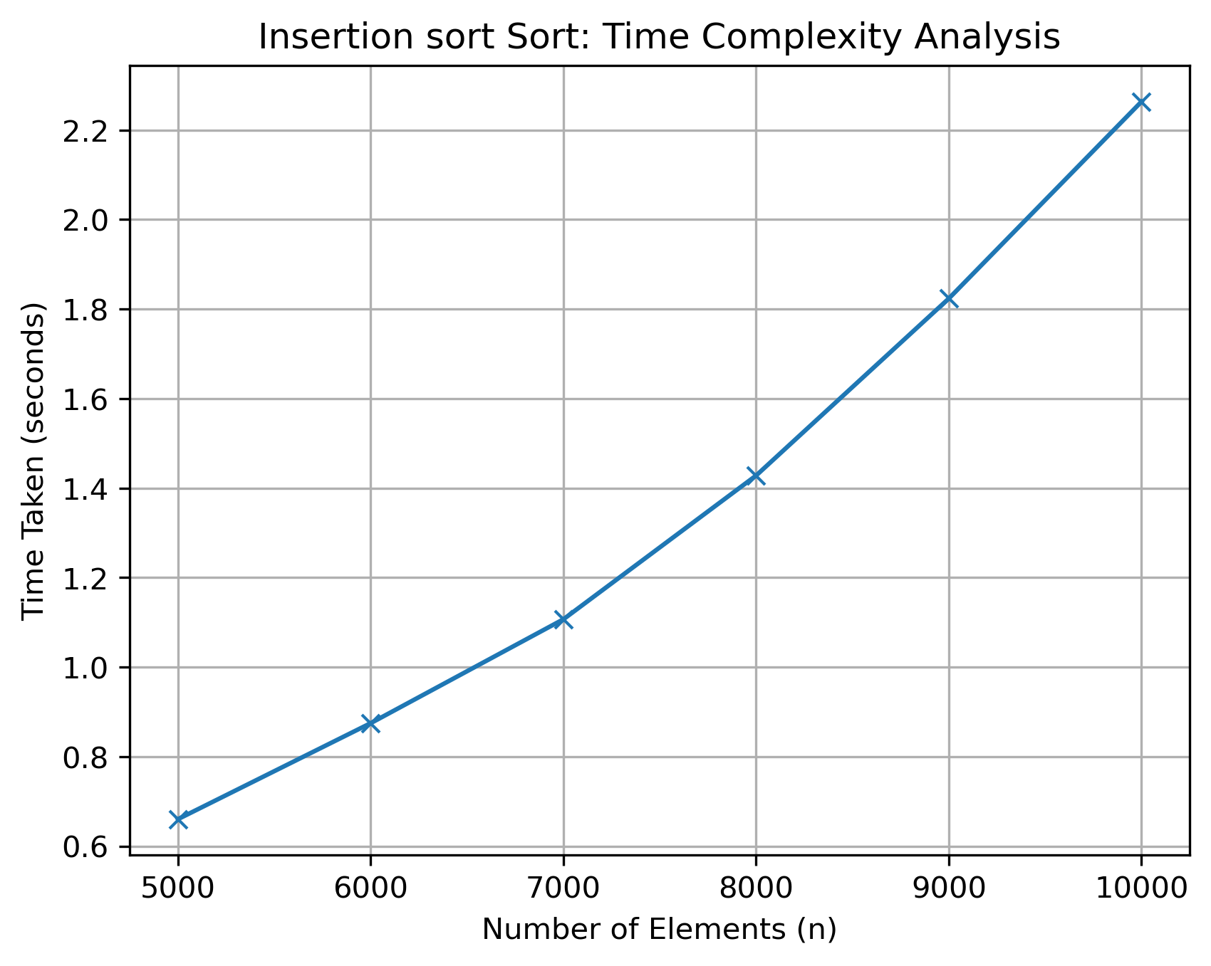 Bubble Sort Analysis