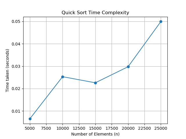 Quick Sort Analysis
