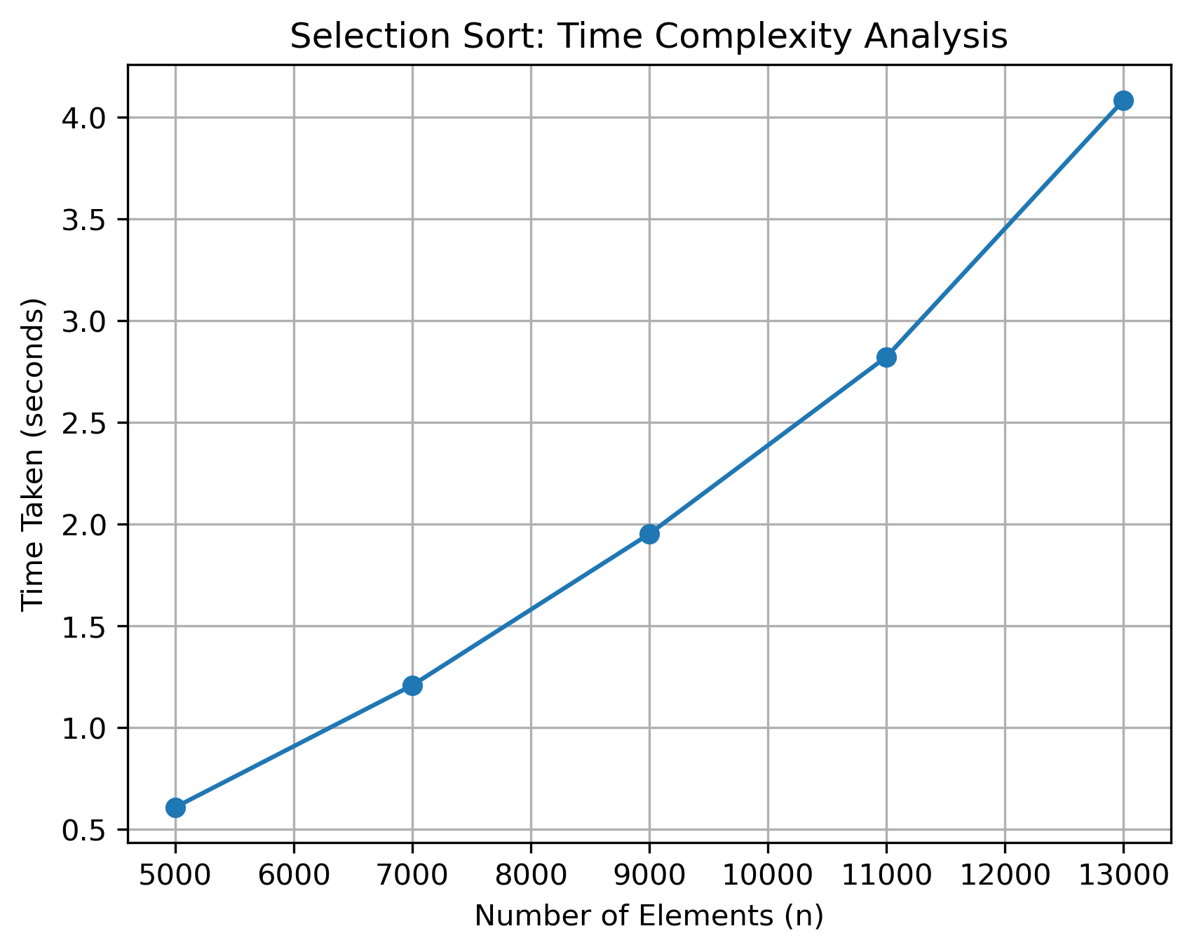 Selection Sort Analysis